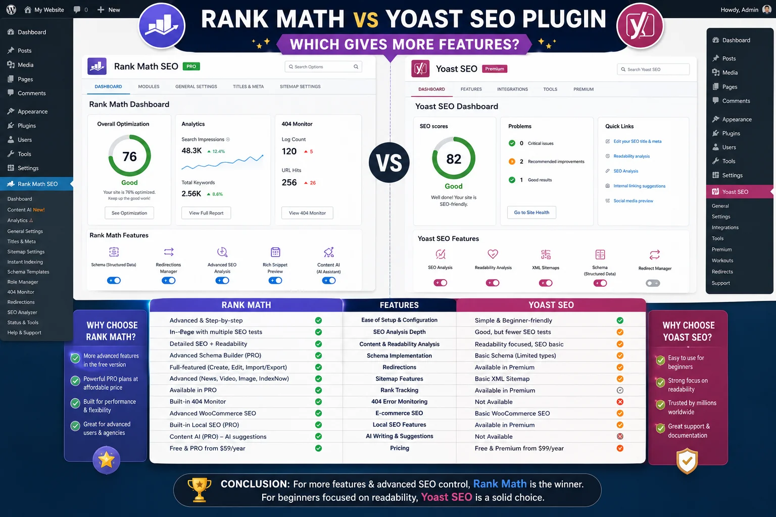 Rank Math vs Yoast SEO Plugin: Which Gives More Features?