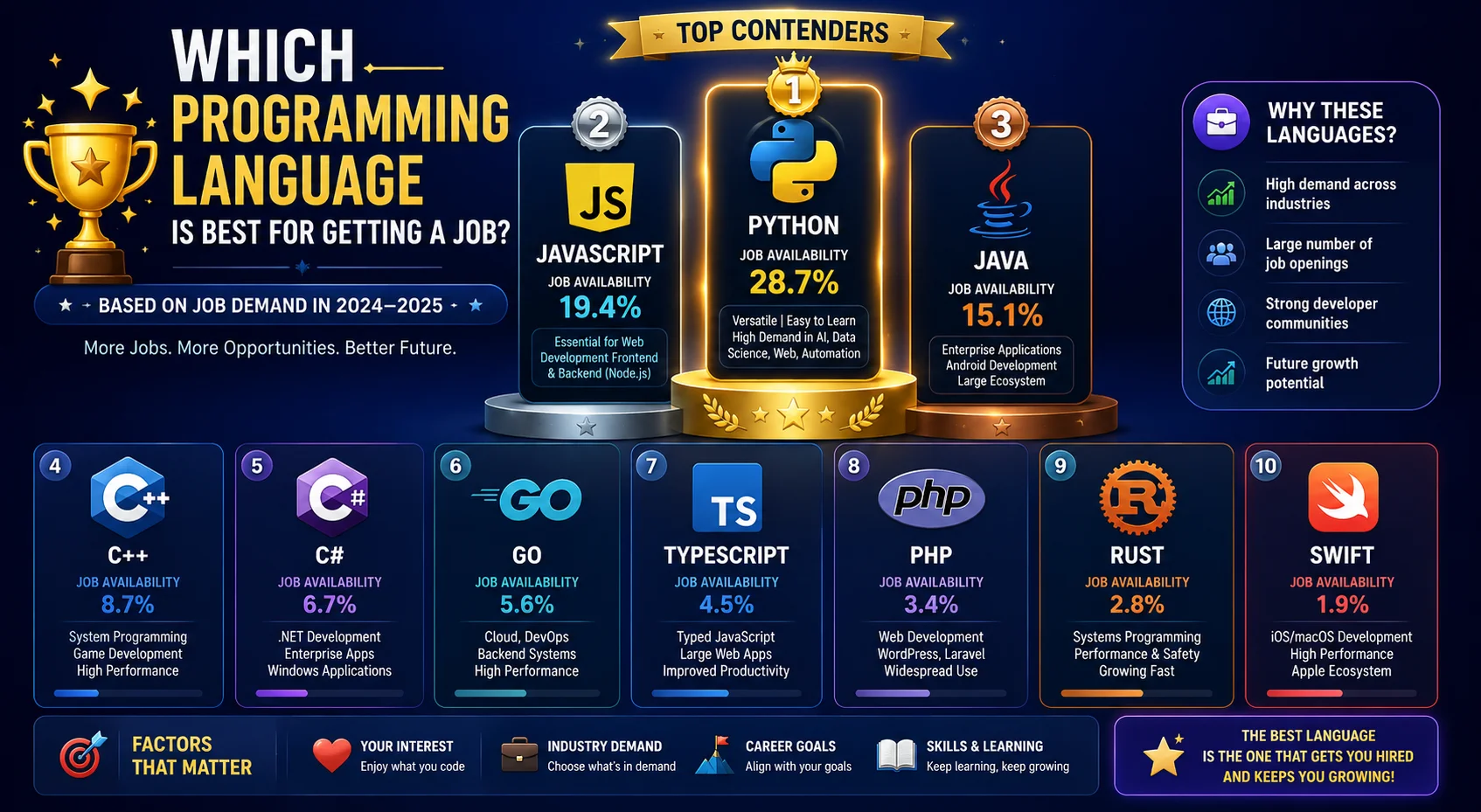 Which Programming Language Is Best for Getting a Job?