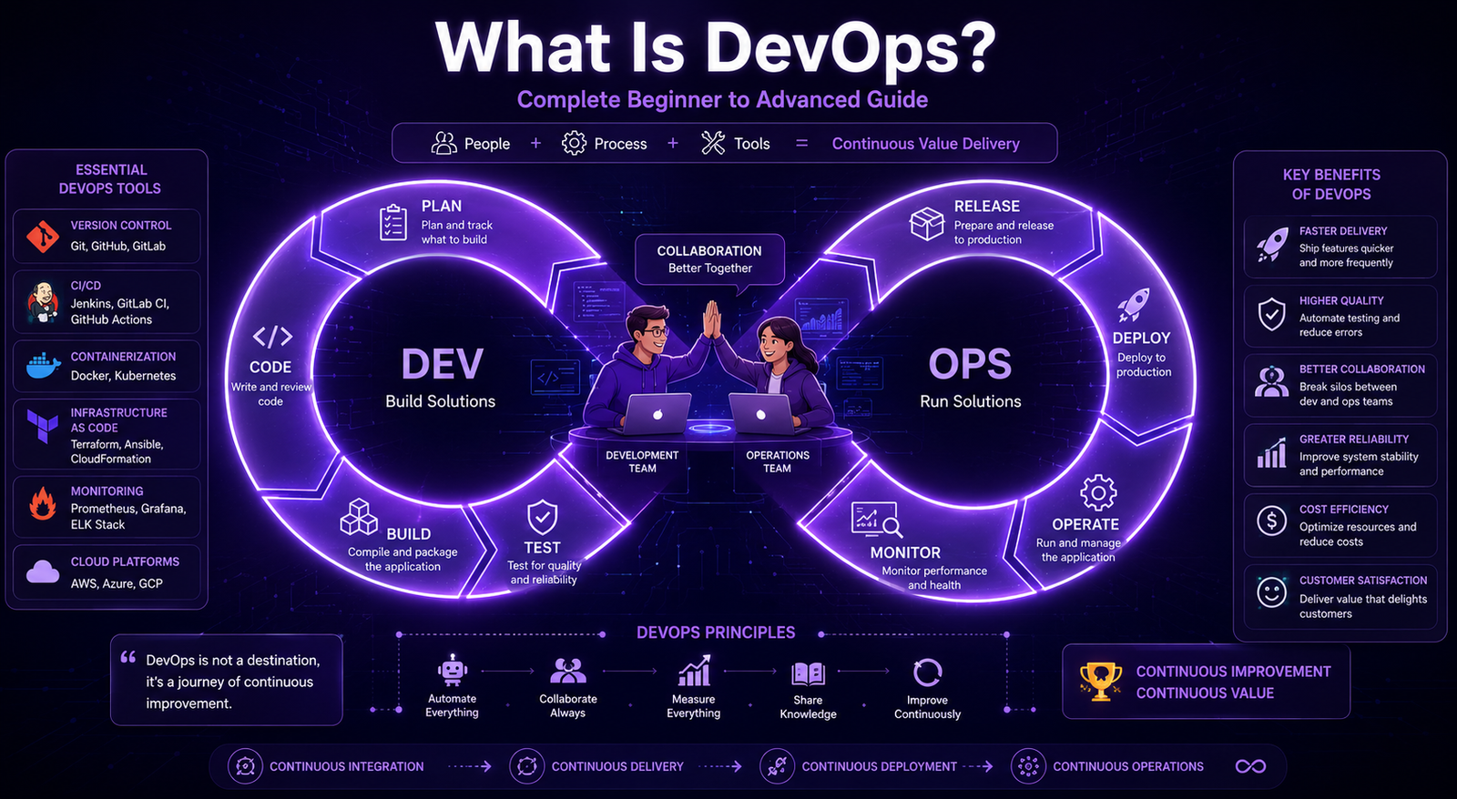 What Is DevOps? Complete Beginner to Advanced Guide