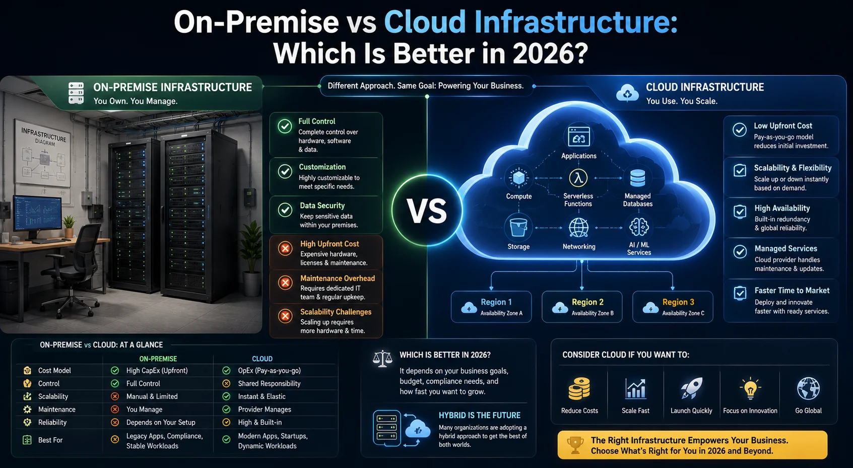 On-Premise vs Cloud Infrastructure: Which Is Better in 2026?