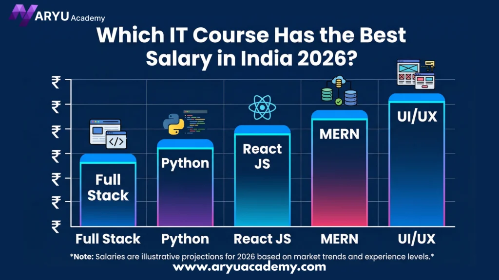 Which IT Course Has the Best Salary in India2026?