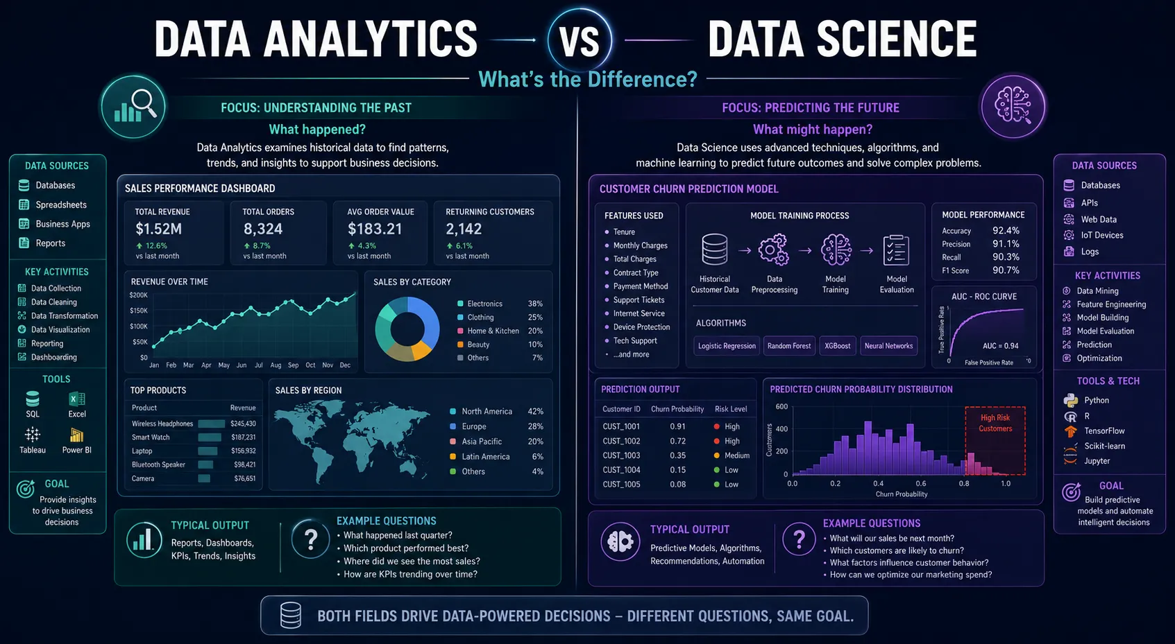 Data Analytics vs Data Science What’s the Difference