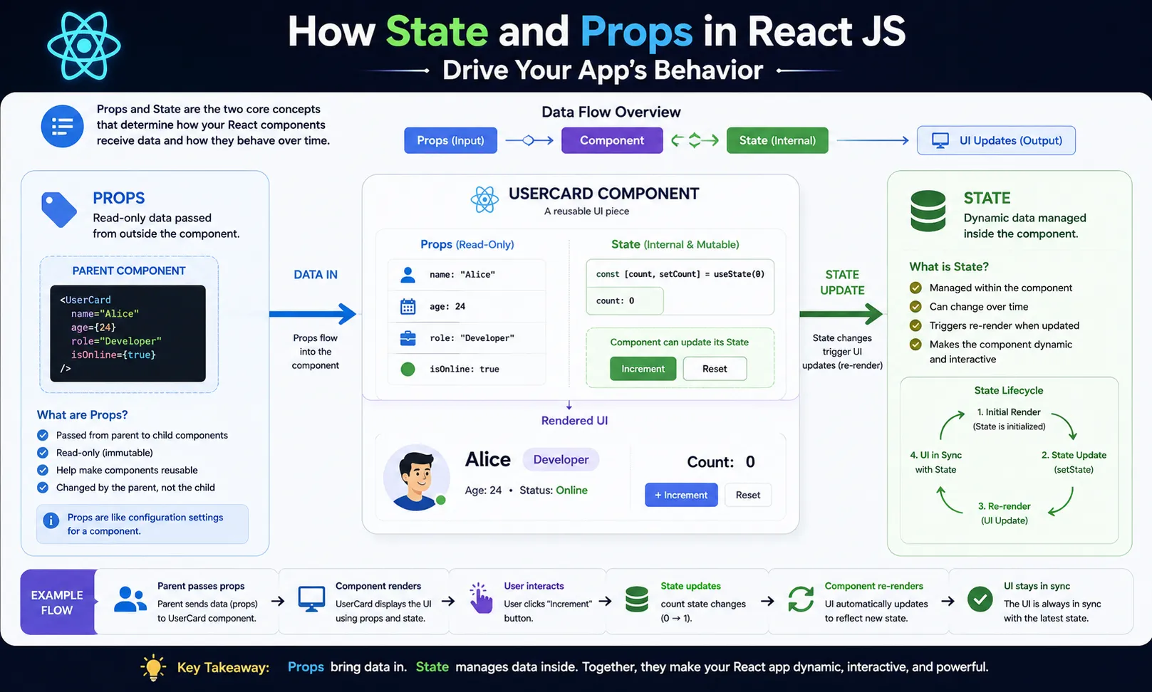 How State and Props in React JS Drive Your App’s Behavior