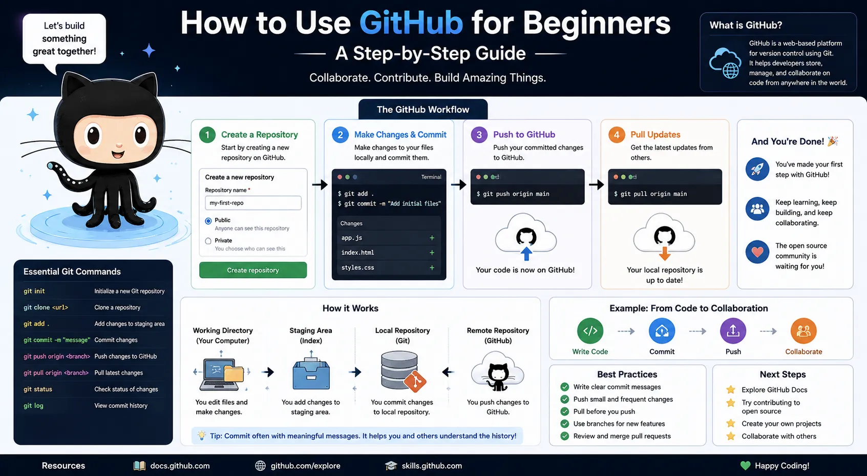 How to Use GitHub for Beginners: A Step-by-Step Guide
