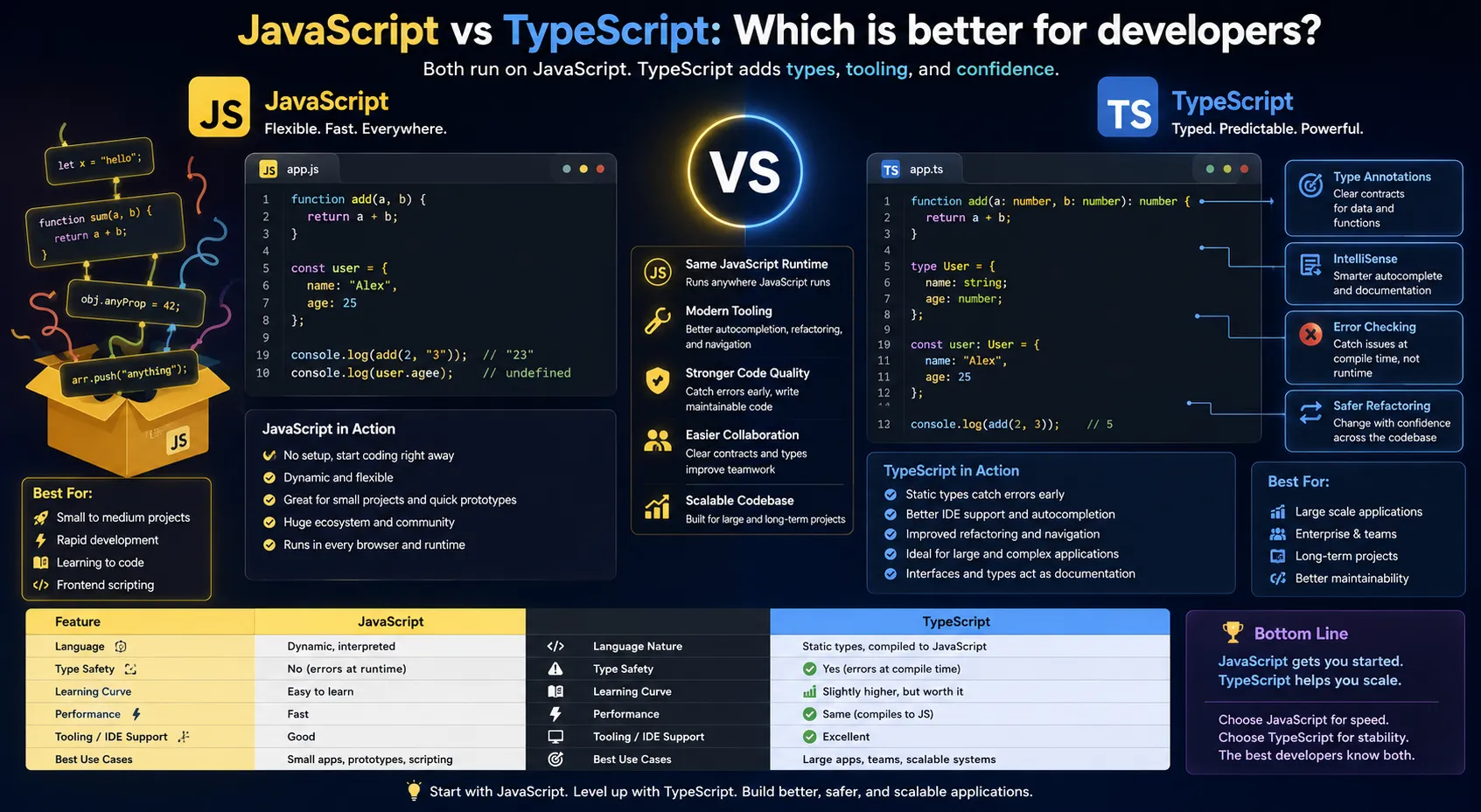 JavaScript vs TypeScript Which is better for developers