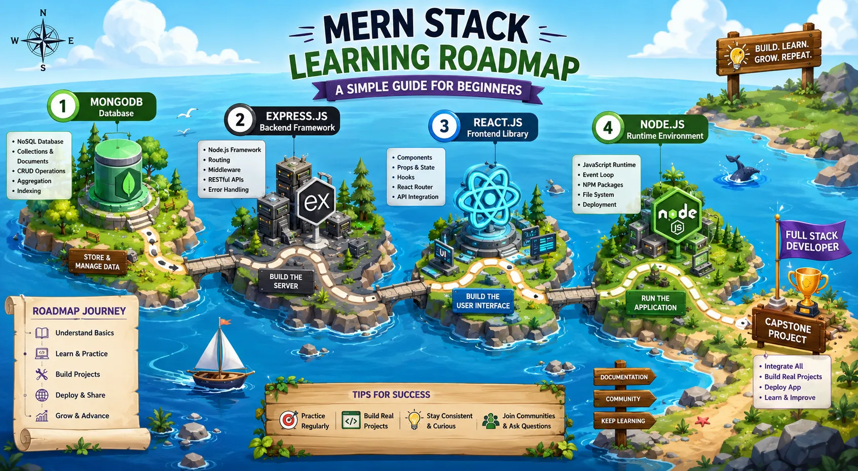 MERN Stack Learning Roadmap A Simple Guide for Beginners