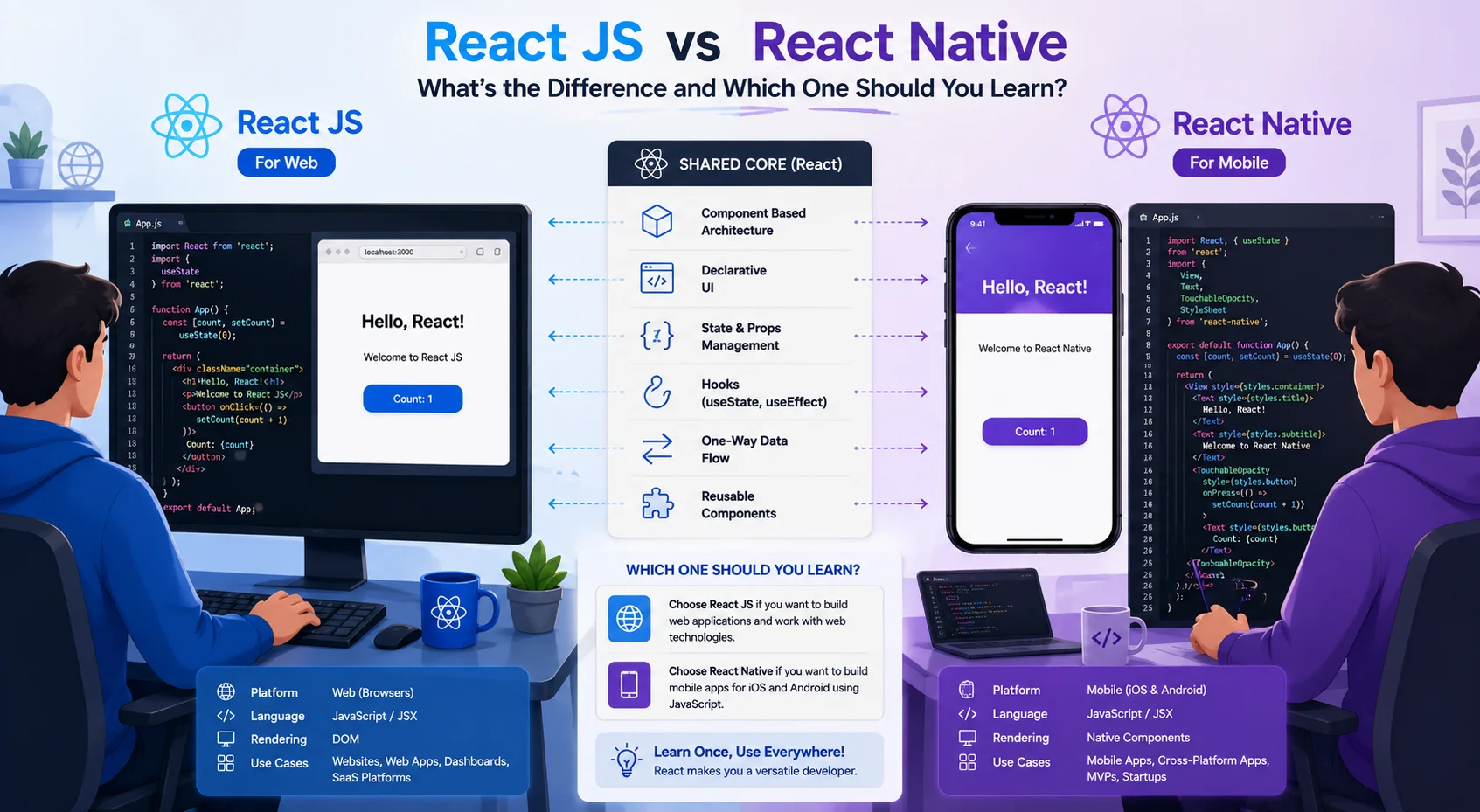 React JS vs React Native: What’s the Difference and Which One Should You Learn?