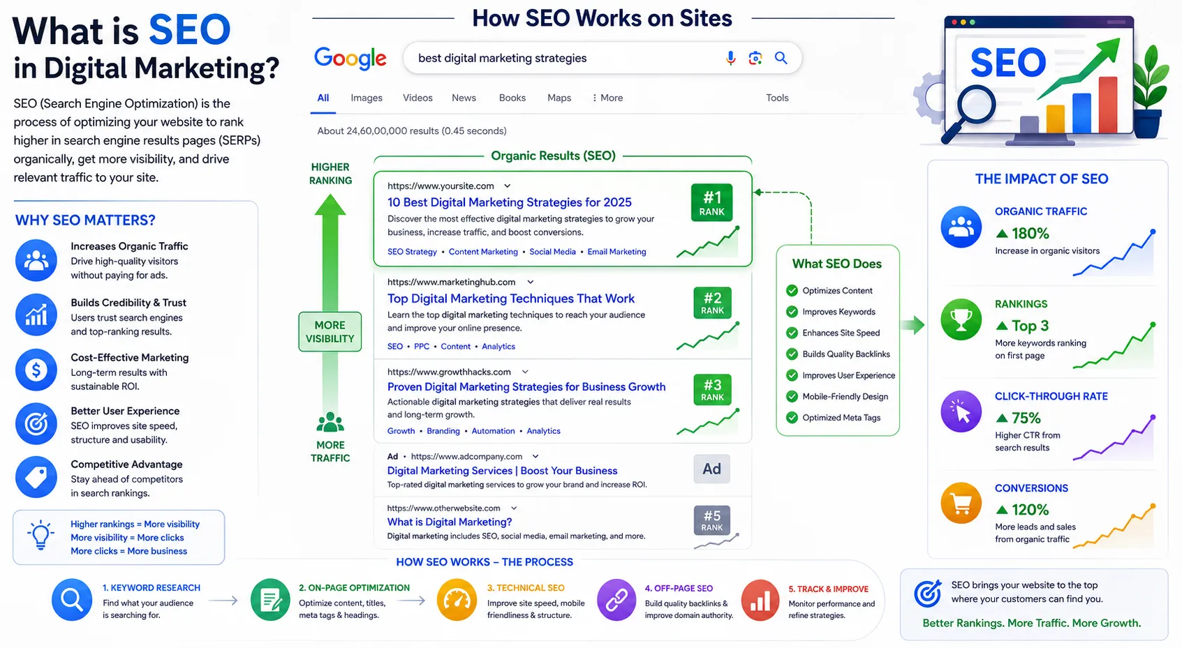 What Is SEO in Digital Marketing and How It Works on Sites