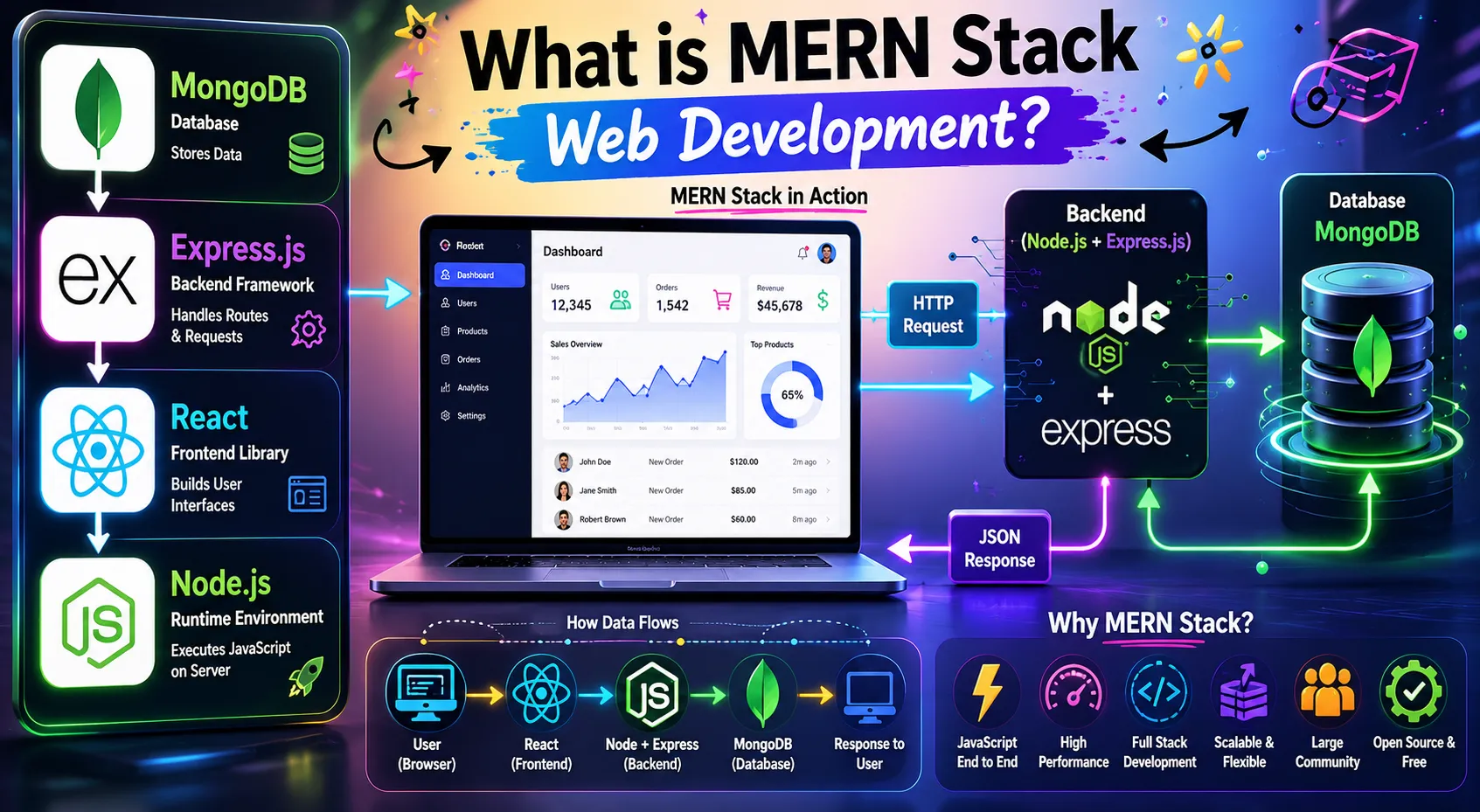 What is MERN Stack web development