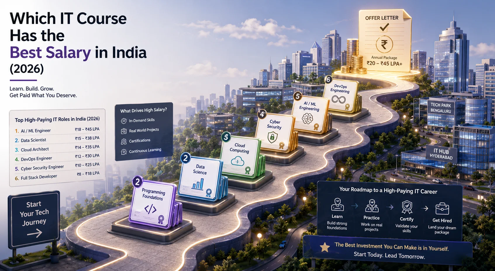 Which IT Course Has the Best Salary in India2026?