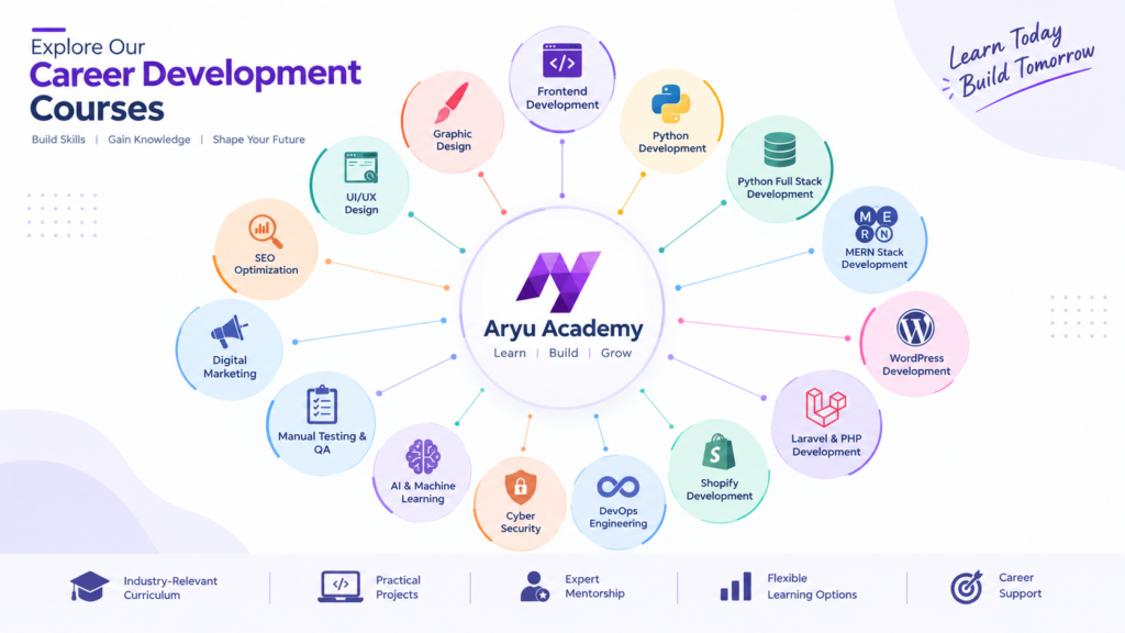 Alt Text: Aryu Academy career development courses infographic featuring software development, digital marketing, UI/UX design, SEO, AI and machine learning, and other professional training programs.