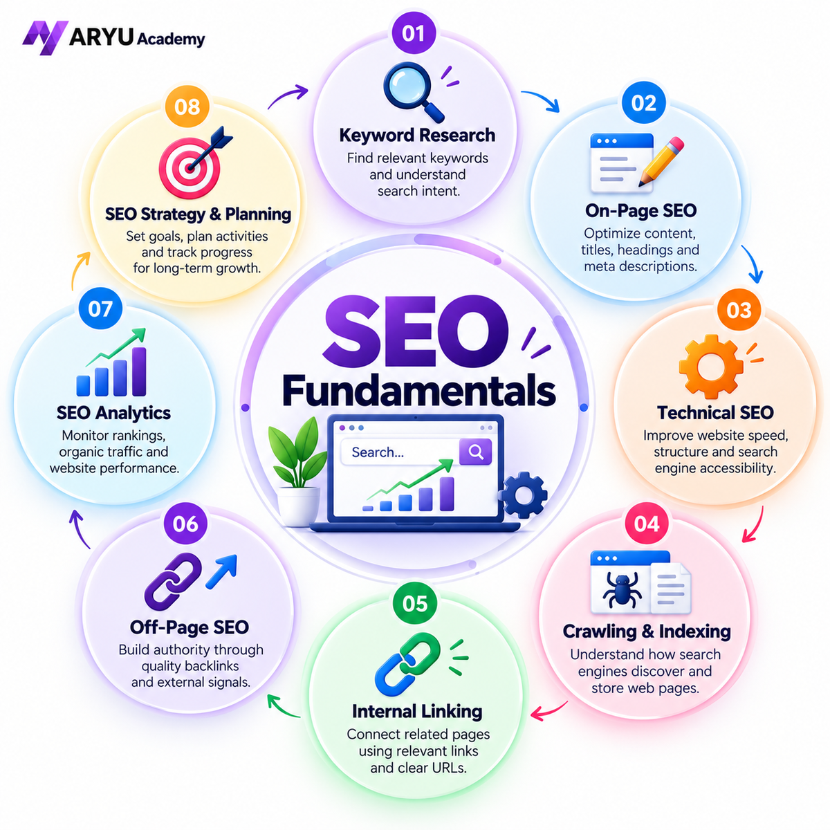 SEO Fundamentals infographic by Aryu Academy featuring keyword research, on-page SEO, technical SEO, crawling and indexing, internal linking, off-page SEO, SEO analytics, and SEO strategy and planning in a circular arrow layout.